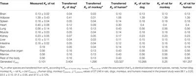 A PBPK Model of Ternary Cyclodextrin Complex of ST-246 Was Built to Achieve a Reasonable IV Infusion Regimen for the Treatment of Human Severe Smallpox